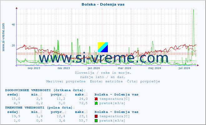 POVPREČJE :: Bolska - Dolenja vas :: temperatura | pretok | višina :: zadnje leto / en dan.