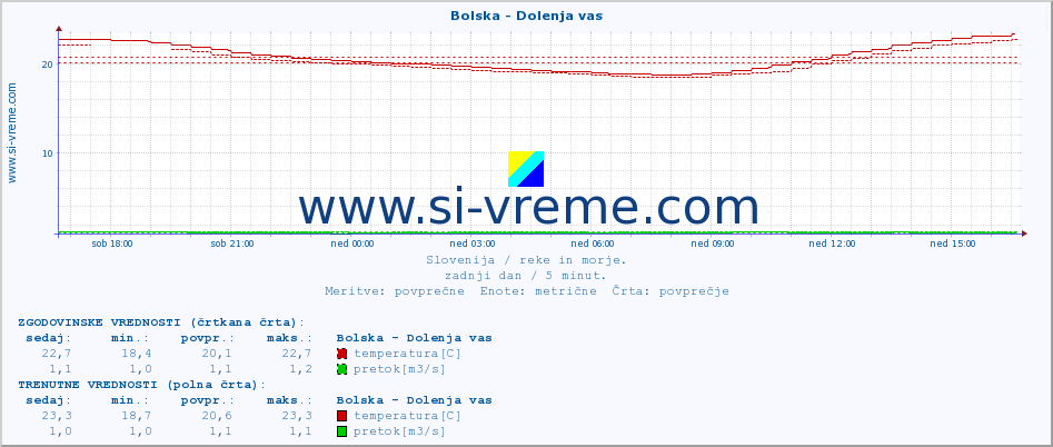 POVPREČJE :: Bolska - Dolenja vas :: temperatura | pretok | višina :: zadnji dan / 5 minut.