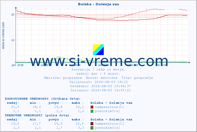 POVPREČJE :: Bolska - Dolenja vas :: temperatura | pretok | višina :: zadnji dan / 5 minut.