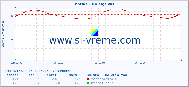 POVPREČJE :: Bolska - Dolenja vas :: temperatura | pretok | višina :: zadnja dva dni / 5 minut.