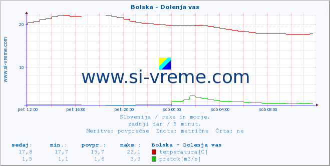 POVPREČJE :: Bolska - Dolenja vas :: temperatura | pretok | višina :: zadnji dan / 5 minut.