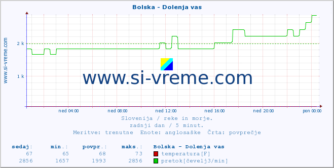 POVPREČJE :: Bolska - Dolenja vas :: temperatura | pretok | višina :: zadnji dan / 5 minut.