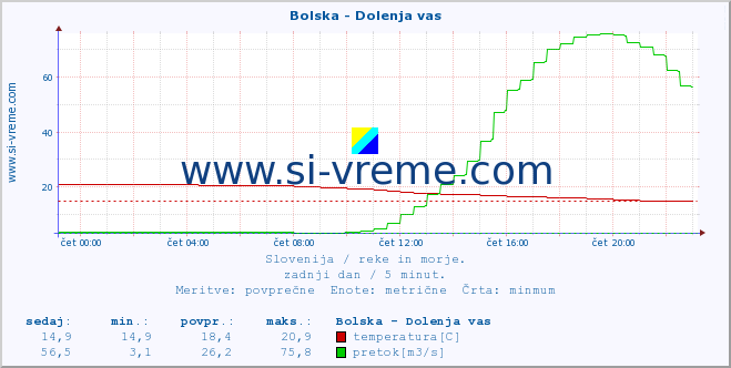 POVPREČJE :: Bolska - Dolenja vas :: temperatura | pretok | višina :: zadnji dan / 5 minut.