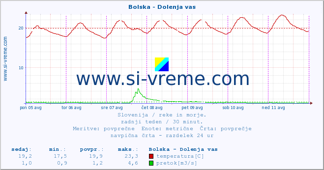 POVPREČJE :: Bolska - Dolenja vas :: temperatura | pretok | višina :: zadnji teden / 30 minut.