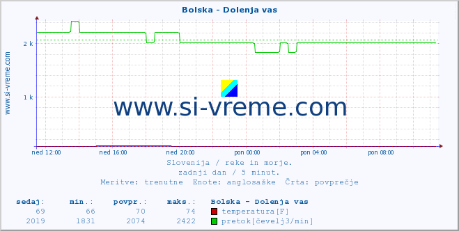 POVPREČJE :: Bolska - Dolenja vas :: temperatura | pretok | višina :: zadnji dan / 5 minut.