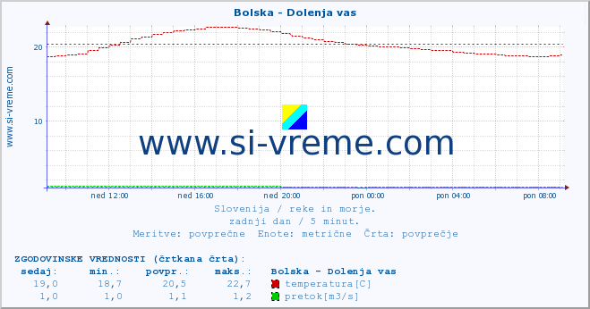 POVPREČJE :: Bolska - Dolenja vas :: temperatura | pretok | višina :: zadnji dan / 5 minut.