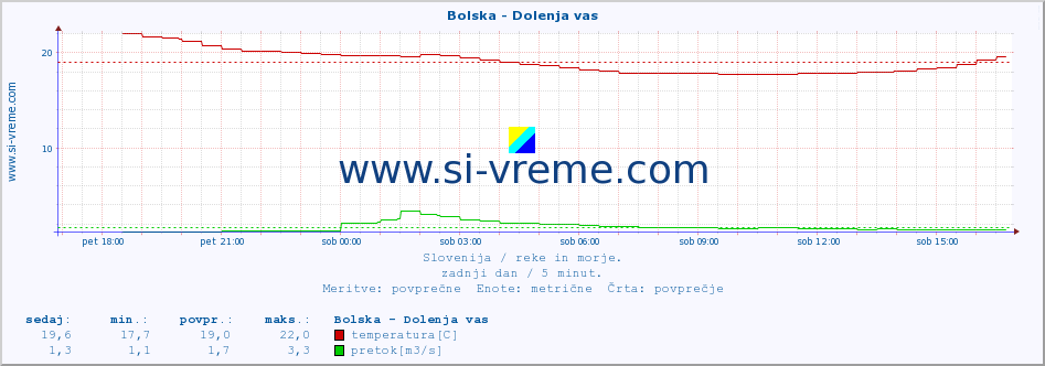 POVPREČJE :: Bolska - Dolenja vas :: temperatura | pretok | višina :: zadnji dan / 5 minut.