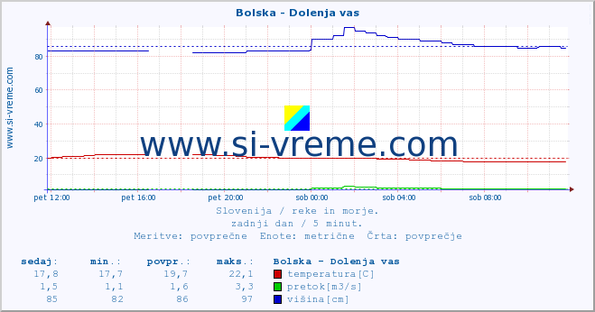 POVPREČJE :: Bolska - Dolenja vas :: temperatura | pretok | višina :: zadnji dan / 5 minut.