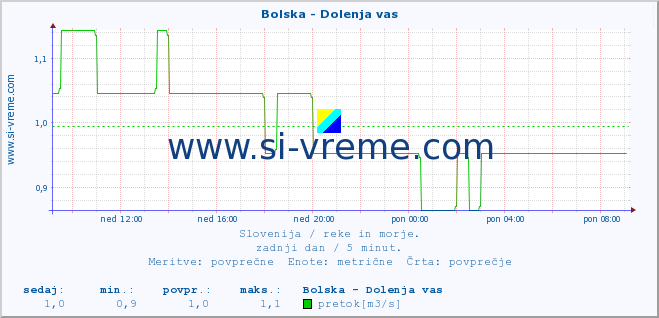 POVPREČJE :: Bolska - Dolenja vas :: temperatura | pretok | višina :: zadnji dan / 5 minut.