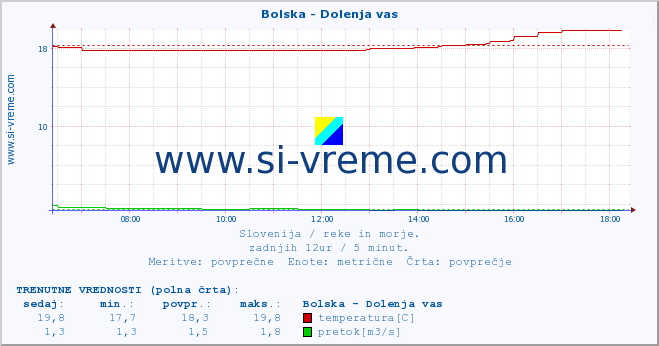 POVPREČJE :: Bolska - Dolenja vas :: temperatura | pretok | višina :: zadnji dan / 5 minut.