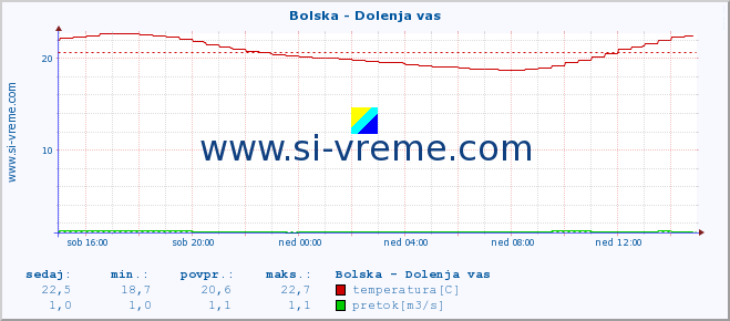 POVPREČJE :: Bolska - Dolenja vas :: temperatura | pretok | višina :: zadnji dan / 5 minut.