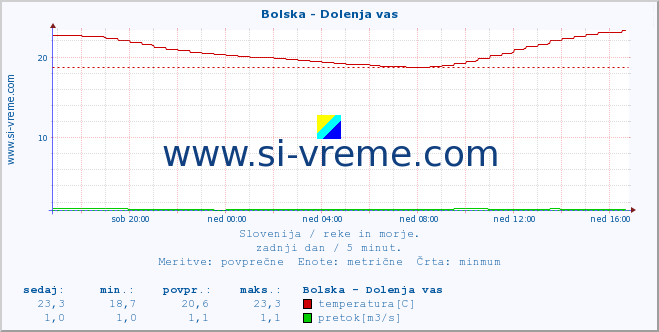 POVPREČJE :: Bolska - Dolenja vas :: temperatura | pretok | višina :: zadnji dan / 5 minut.