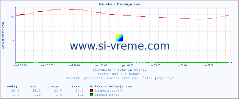 POVPREČJE :: Bolska - Dolenja vas :: temperatura | pretok | višina :: zadnji dan / 5 minut.