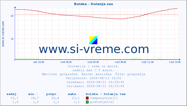 POVPREČJE :: Bolska - Dolenja vas :: temperatura | pretok | višina :: zadnji dan / 5 minut.