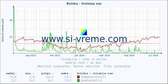 POVPREČJE :: Bolska - Dolenja vas :: temperatura | pretok | višina :: zadnje leto / en dan.