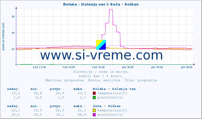 POVPREČJE :: Bolska - Dolenja vas & Soča - Solkan :: temperatura | pretok | višina :: zadnji dan / 5 minut.