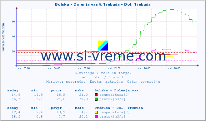 POVPREČJE :: Bolska - Dolenja vas & Trebuša - Dol. Trebuša :: temperatura | pretok | višina :: zadnji dan / 5 minut.