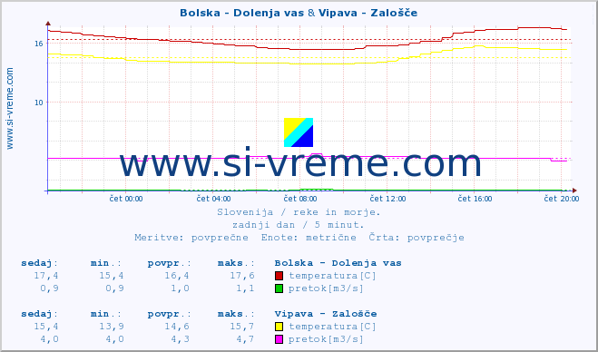 POVPREČJE :: Bolska - Dolenja vas & Vipava - Zalošče :: temperatura | pretok | višina :: zadnji dan / 5 minut.