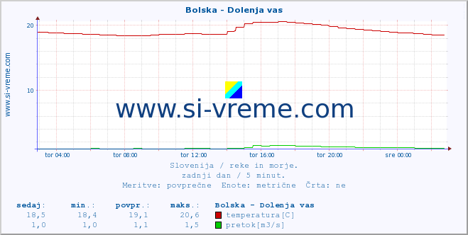 POVPREČJE :: Bolska - Dolenja vas :: temperatura | pretok | višina :: zadnji dan / 5 minut.