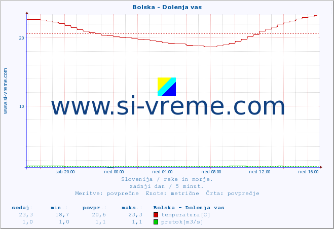 POVPREČJE :: Bolska - Dolenja vas :: temperatura | pretok | višina :: zadnji dan / 5 minut.