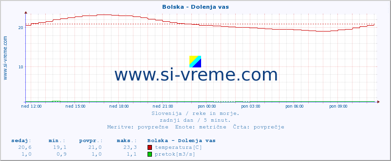 POVPREČJE :: Bolska - Dolenja vas :: temperatura | pretok | višina :: zadnji dan / 5 minut.