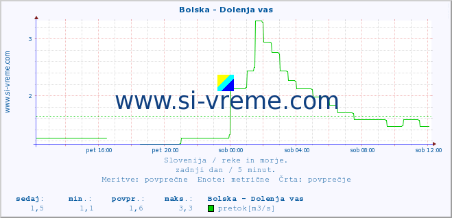 POVPREČJE :: Bolska - Dolenja vas :: temperatura | pretok | višina :: zadnji dan / 5 minut.