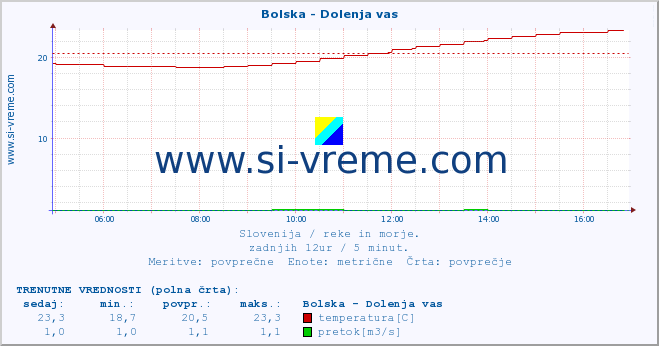 POVPREČJE :: Bolska - Dolenja vas :: temperatura | pretok | višina :: zadnji dan / 5 minut.