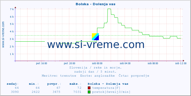 POVPREČJE :: Bolska - Dolenja vas :: temperatura | pretok | višina :: zadnji dan / 5 minut.