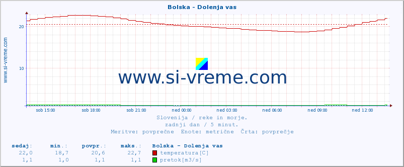 POVPREČJE :: Bolska - Dolenja vas :: temperatura | pretok | višina :: zadnji dan / 5 minut.