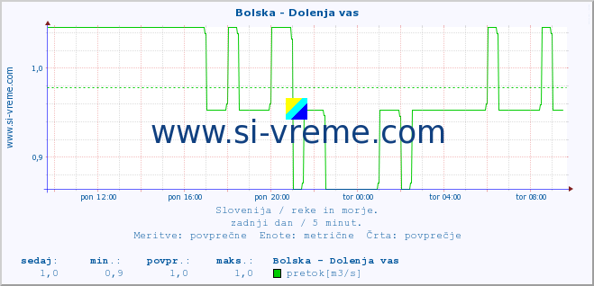 POVPREČJE :: Bolska - Dolenja vas :: temperatura | pretok | višina :: zadnji dan / 5 minut.