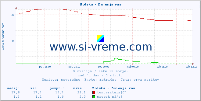 POVPREČJE :: Bolska - Dolenja vas :: temperatura | pretok | višina :: zadnji dan / 5 minut.