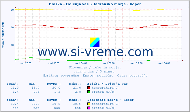 POVPREČJE :: Bolska - Dolenja vas & Jadransko morje - Koper :: temperatura | pretok | višina :: zadnji dan / 5 minut.