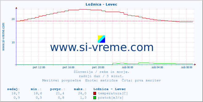 POVPREČJE :: Ložnica - Levec :: temperatura | pretok | višina :: zadnji dan / 5 minut.