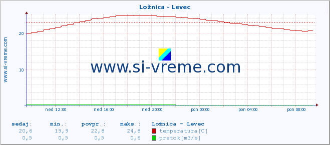 POVPREČJE :: Ložnica - Levec :: temperatura | pretok | višina :: zadnji dan / 5 minut.