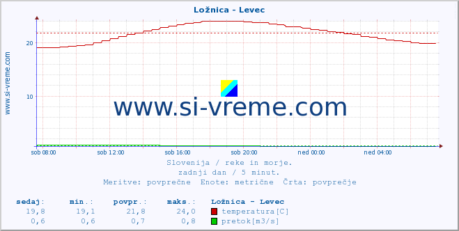 POVPREČJE :: Ložnica - Levec :: temperatura | pretok | višina :: zadnji dan / 5 minut.