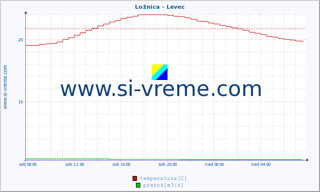 POVPREČJE :: Ložnica - Levec :: temperatura | pretok | višina :: zadnji dan / 5 minut.