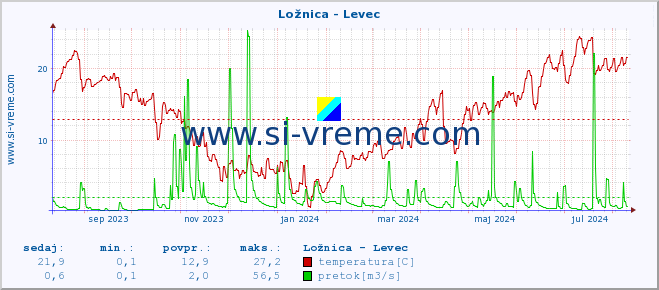 POVPREČJE :: Ložnica - Levec :: temperatura | pretok | višina :: zadnje leto / en dan.