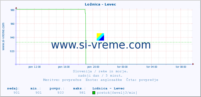 POVPREČJE :: Ložnica - Levec :: temperatura | pretok | višina :: zadnji dan / 5 minut.