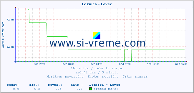 POVPREČJE :: Ložnica - Levec :: temperatura | pretok | višina :: zadnji dan / 5 minut.