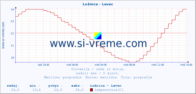 POVPREČJE :: Ložnica - Levec :: temperatura | pretok | višina :: zadnji dan / 5 minut.