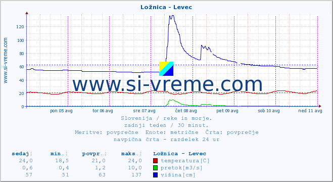 POVPREČJE :: Ložnica - Levec :: temperatura | pretok | višina :: zadnji teden / 30 minut.