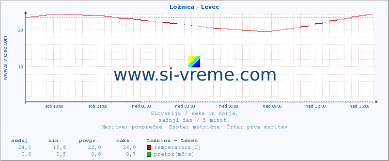 POVPREČJE :: Ložnica - Levec :: temperatura | pretok | višina :: zadnji dan / 5 minut.