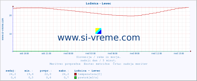 POVPREČJE :: Ložnica - Levec :: temperatura | pretok | višina :: zadnji dan / 5 minut.