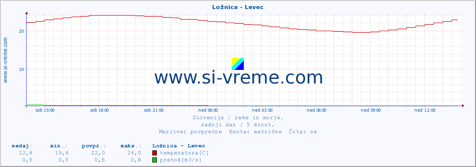 POVPREČJE :: Ložnica - Levec :: temperatura | pretok | višina :: zadnji dan / 5 minut.