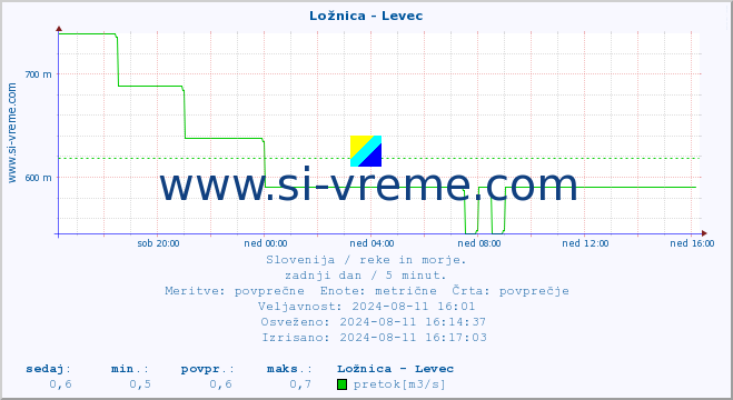 POVPREČJE :: Ložnica - Levec :: temperatura | pretok | višina :: zadnji dan / 5 minut.