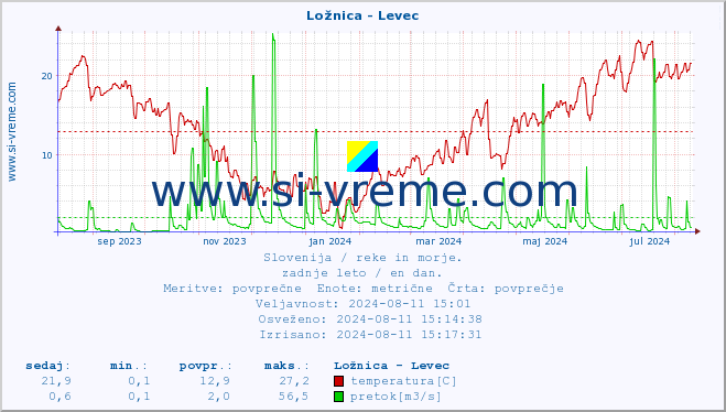 POVPREČJE :: Ložnica - Levec :: temperatura | pretok | višina :: zadnje leto / en dan.