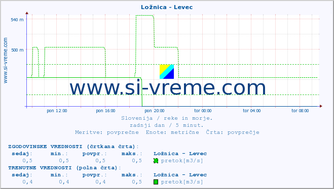 POVPREČJE :: Ložnica - Levec :: temperatura | pretok | višina :: zadnji dan / 5 minut.