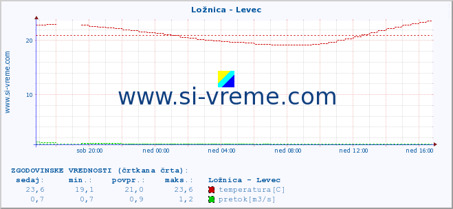 POVPREČJE :: Ložnica - Levec :: temperatura | pretok | višina :: zadnji dan / 5 minut.