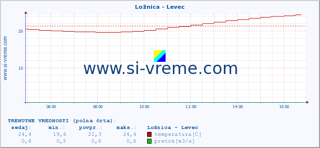 POVPREČJE :: Ložnica - Levec :: temperatura | pretok | višina :: zadnji dan / 5 minut.