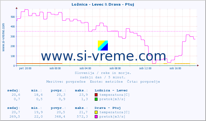 POVPREČJE :: Ložnica - Levec & Drava - Ptuj :: temperatura | pretok | višina :: zadnji dan / 5 minut.